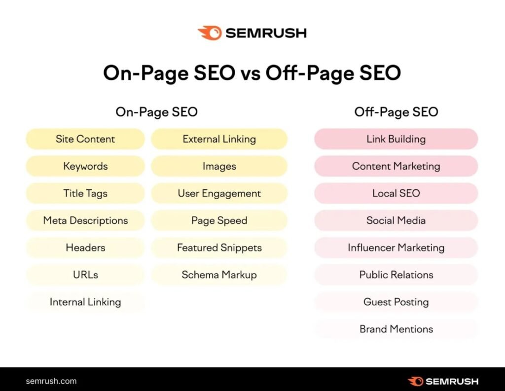 On-page-vs-off-page